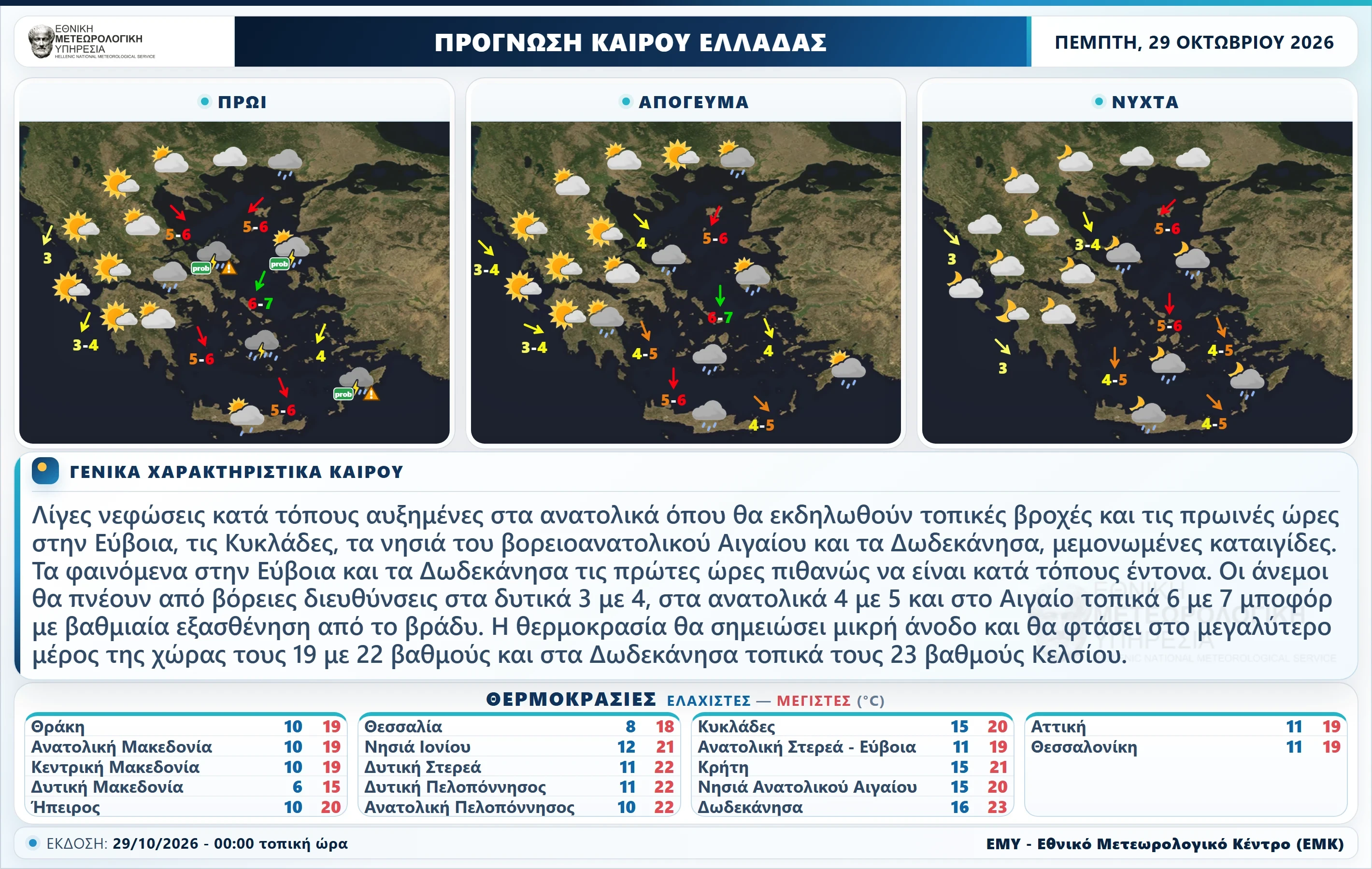 Βελτιωμένος ο καιρός, ανεβαίνει ο υδράργυρος