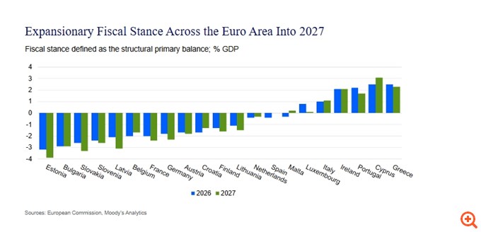 Moody’s Analytics: Η αύξηση των αποδόσεων των ομολόγων θέτει σε κίνδυνο τη δημοσιονομική βιωσιμότητα – Η ανθεκτικότητα της Ελλάδας