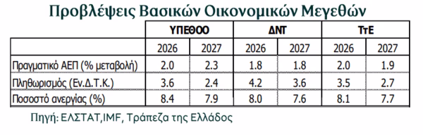 Τράπεζα Πειραιώς: Θετική η δυναμική της ελληνικής οικονομίας, σε αντίθεση με τα νοικοκυριά - Οικονομικός Ταχυδρόμος
