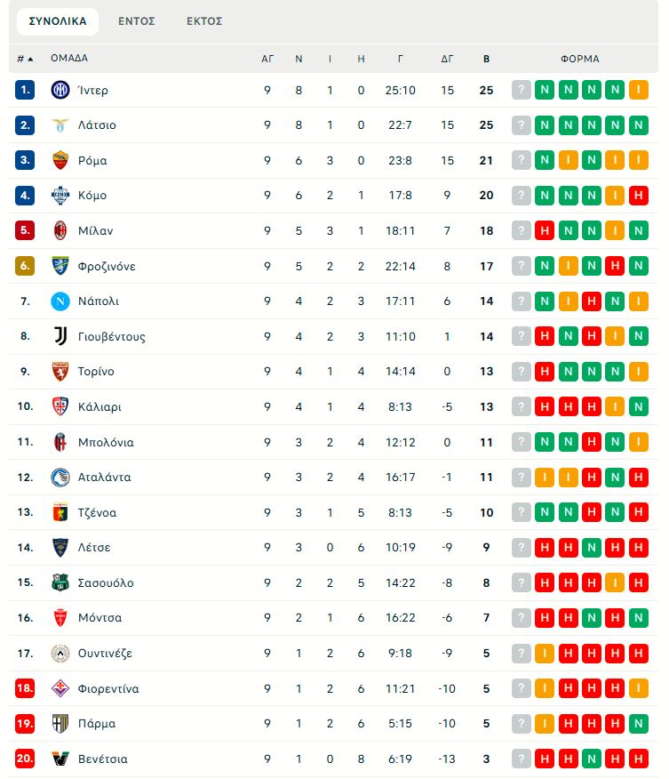 Φιορεντίνα – Αταλάντα 2-2: Χωρίς νικητή το παιχνίδι στο «Αρτέμιο Φράνκι»
