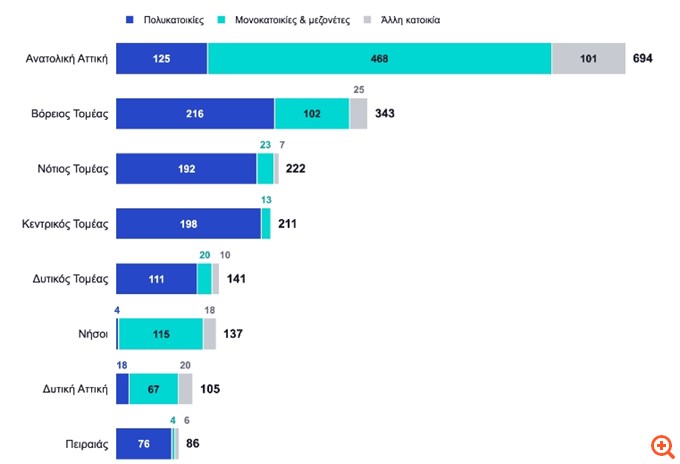 Σε Ανατολική Αττική και Βόρεια Προάστια εντοπίζονται οι περισσότερες νέες οικοδομές του λεκανοπεδίου