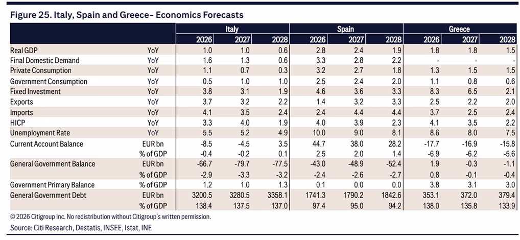 Citi για Ελλάδα: Ανάπτυξη 1,8% το 2026 και το 2027 – Χρέος και έλλειμμα στο επίκεντρο - Οικονομικός Ταχυδρόμος
