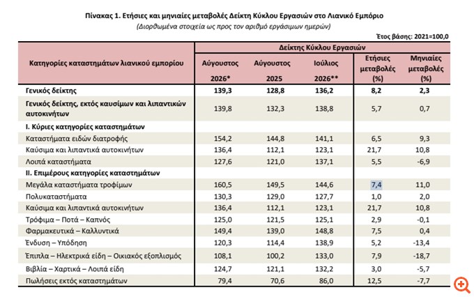 Αύξηση τζίρου κατά 8,2% στο λιανεμπόριο τον Αύγουστο - Άνοδος 6,1% στον όγκο πωλήσεων